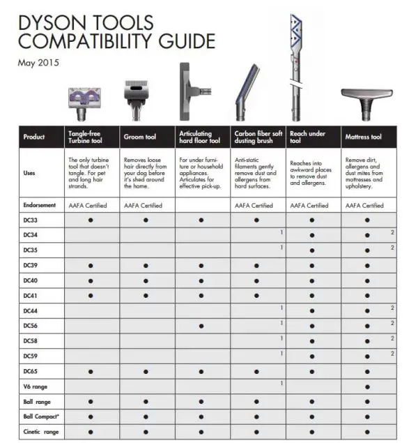 v6 dyson tangle free turbine tool compatibility table guide