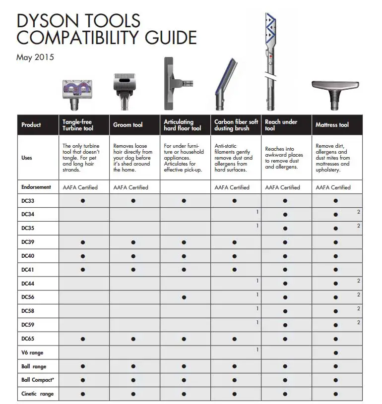 Dyson Tangle Free Turbine Tool Compatibility Will it fit V6 Cordless ...