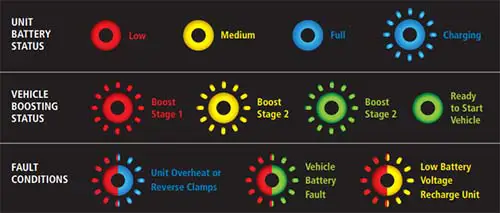 stanley simple start fault indicator lights meaning