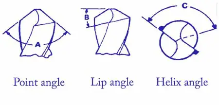 Sharpen Drill bit point angle, lip angle, helix angle chart