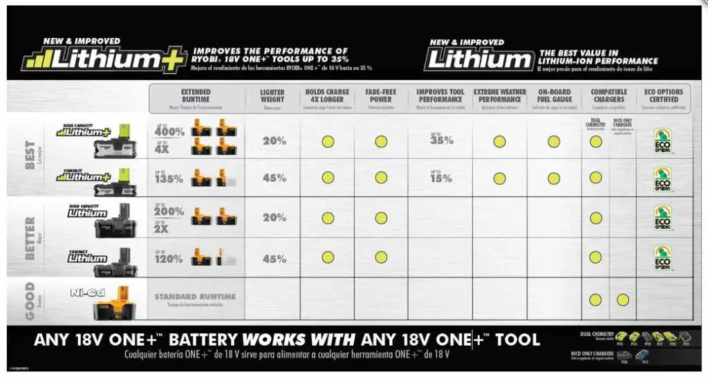 Ryobi Comparison chart NiCad vs Lithium