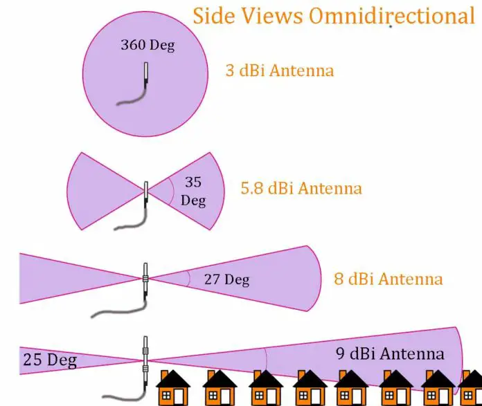 All You Need to Know about External Helium Antennas for Maximum Range