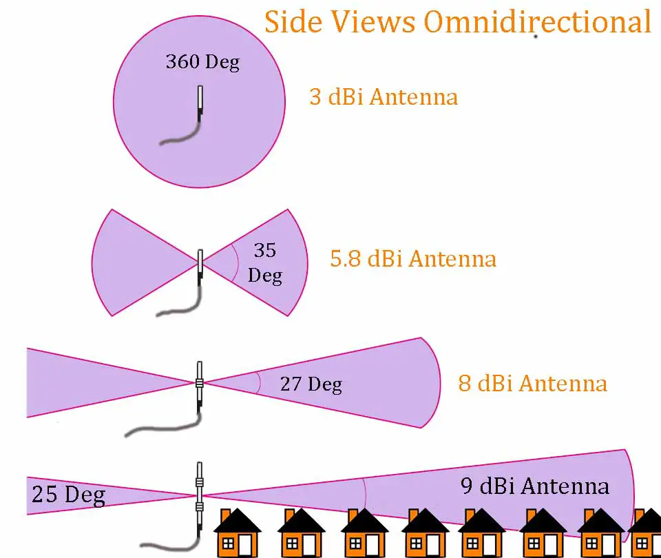 Helium miner antennas explained range and RF pattern