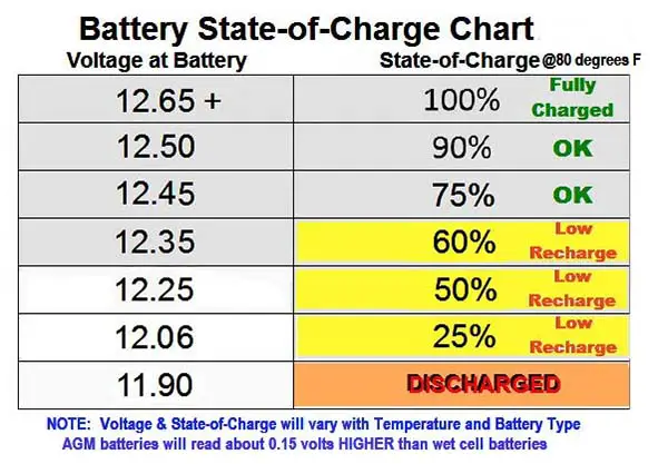 car Battery state of charge chart