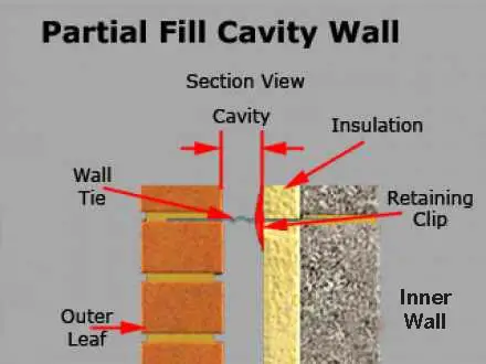 Cavity in external walls